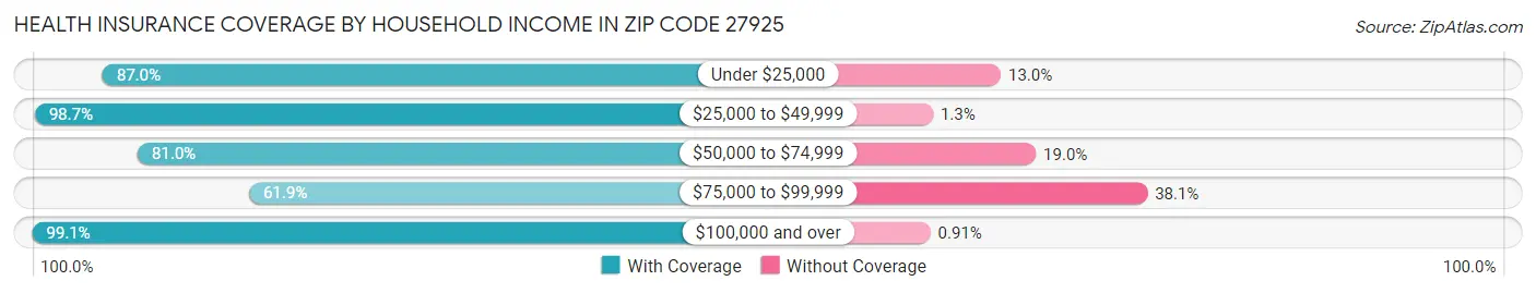 Health Insurance Coverage by Household Income in Zip Code 27925