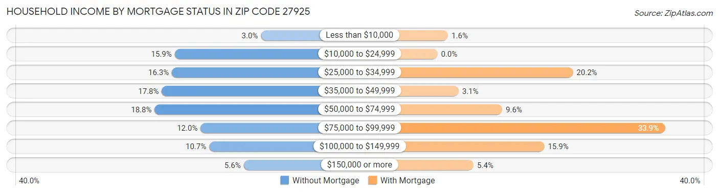 Household Income by Mortgage Status in Zip Code 27925
