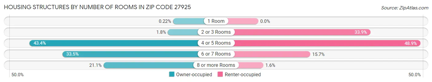 Housing Structures by Number of Rooms in Zip Code 27925