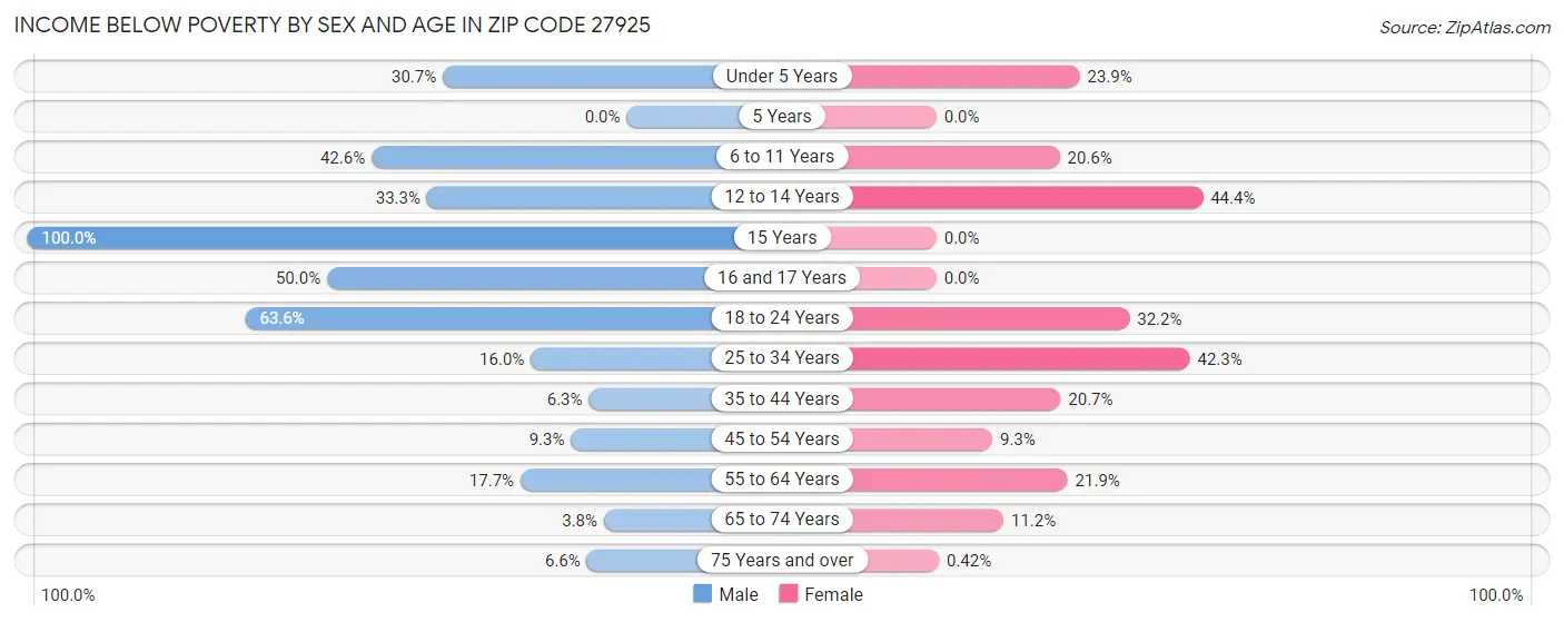 Income Below Poverty by Sex and Age in Zip Code 27925