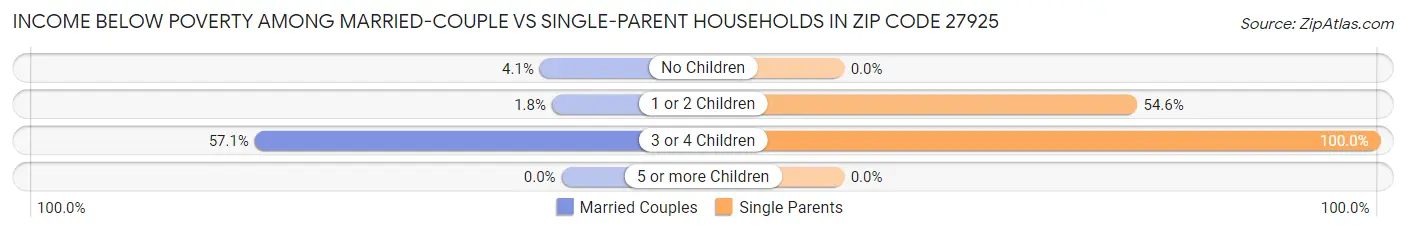 Income Below Poverty Among Married-Couple vs Single-Parent Households in Zip Code 27925