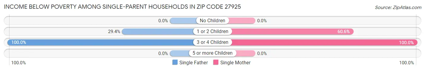 Income Below Poverty Among Single-Parent Households in Zip Code 27925