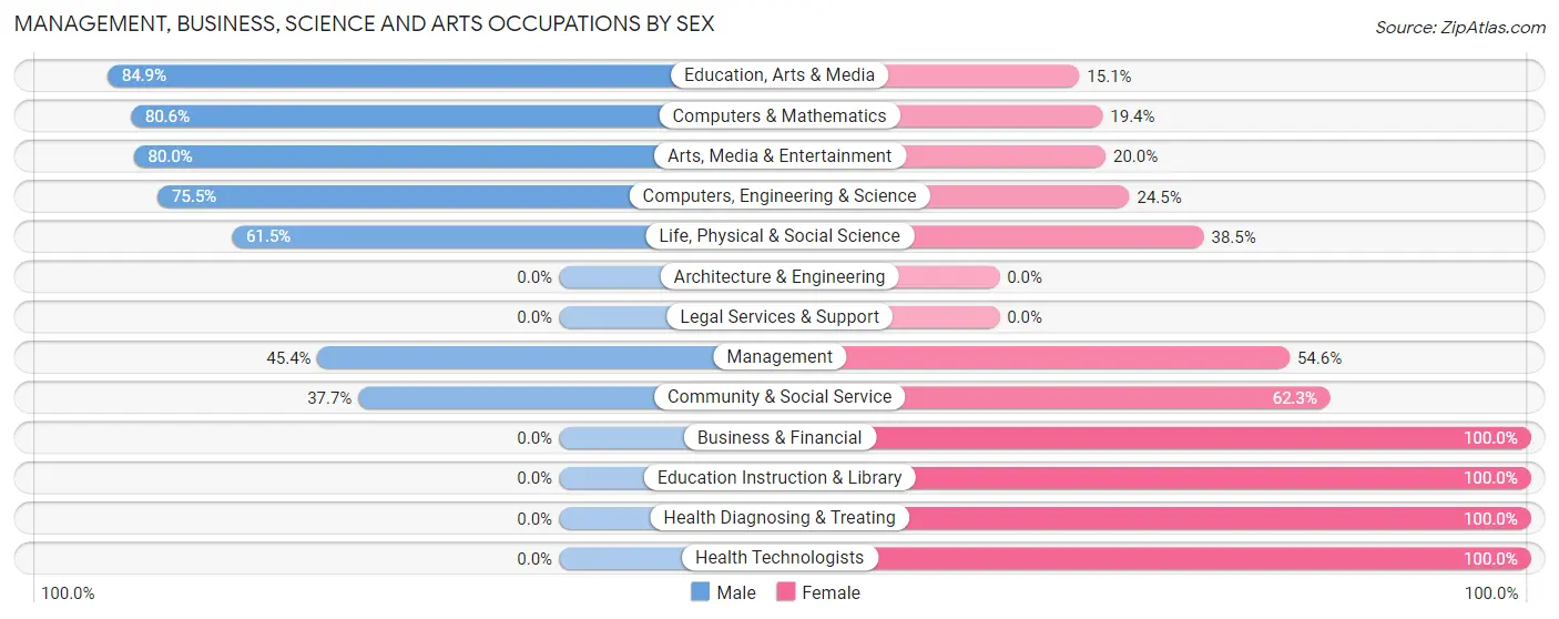 Management, Business, Science and Arts Occupations by Sex in Zip Code 27925