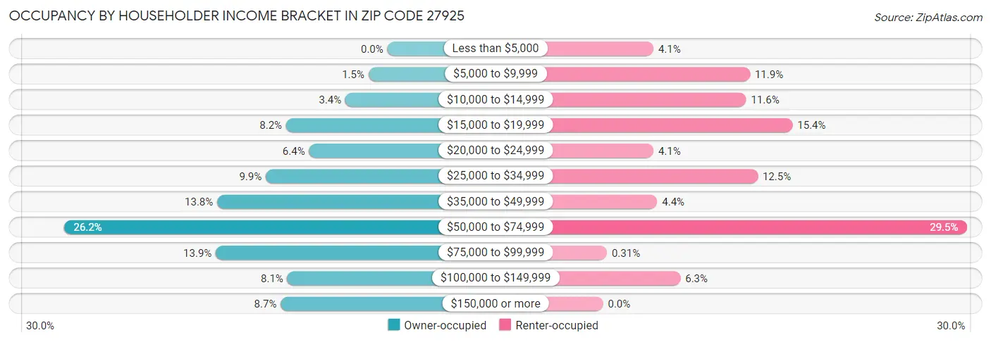 Occupancy by Householder Income Bracket in Zip Code 27925