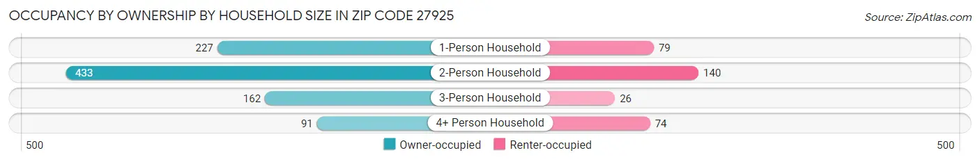 Occupancy by Ownership by Household Size in Zip Code 27925