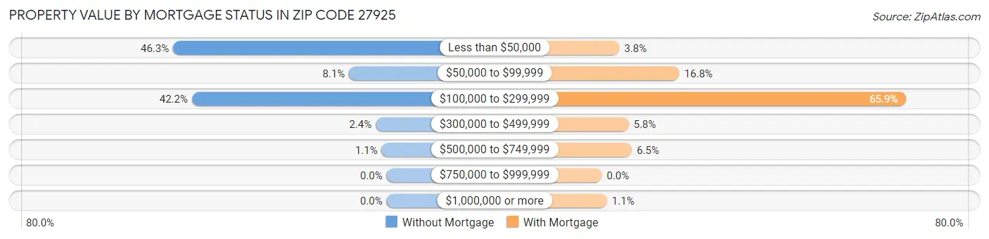 Property Value by Mortgage Status in Zip Code 27925