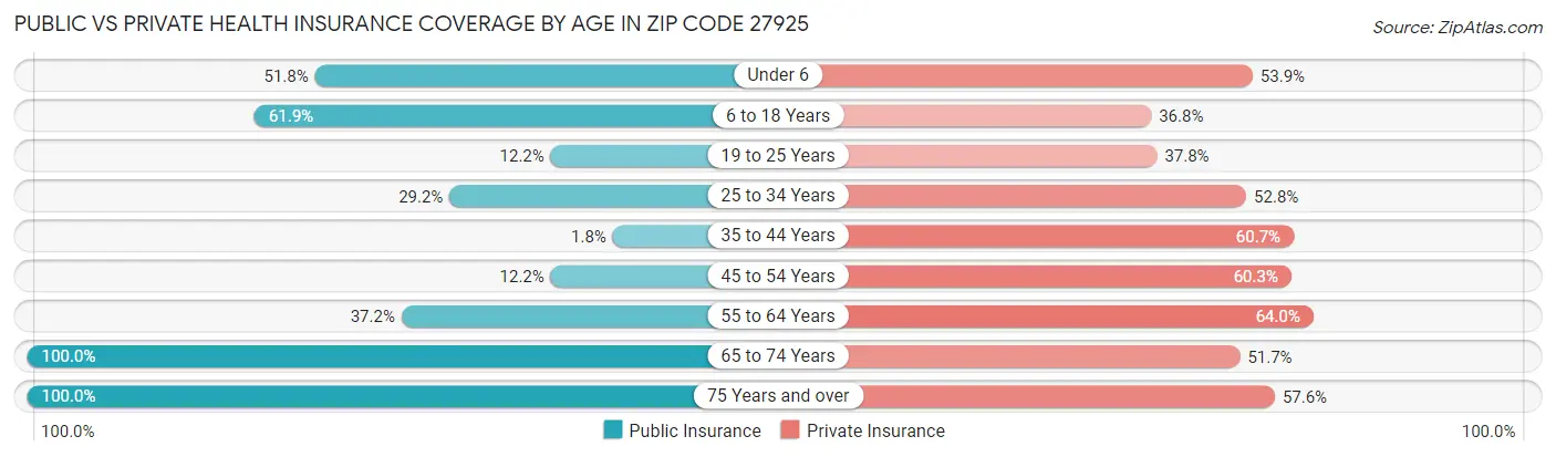Public vs Private Health Insurance Coverage by Age in Zip Code 27925
