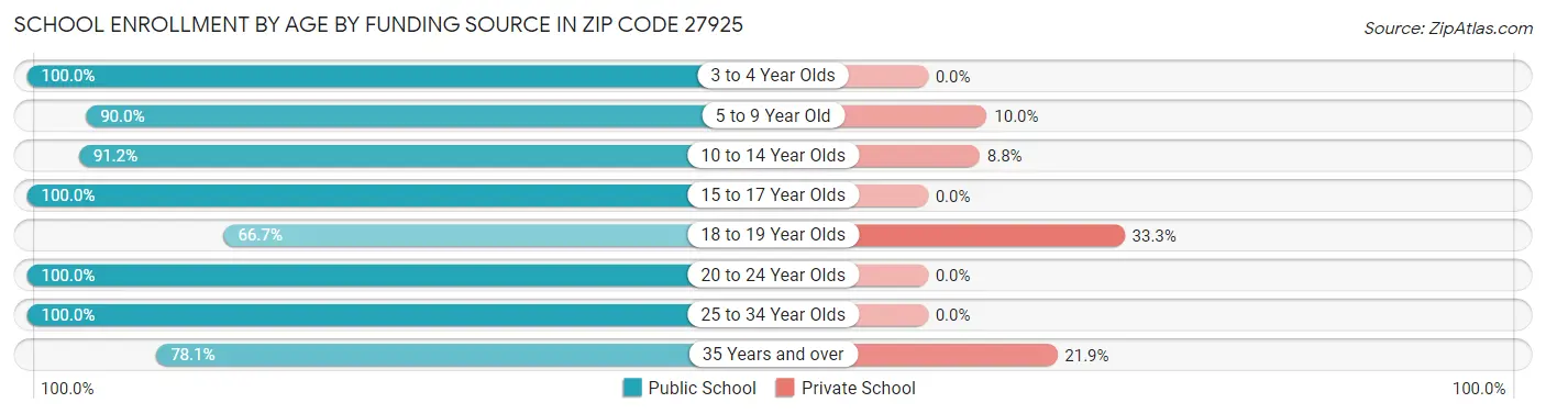 School Enrollment by Age by Funding Source in Zip Code 27925
