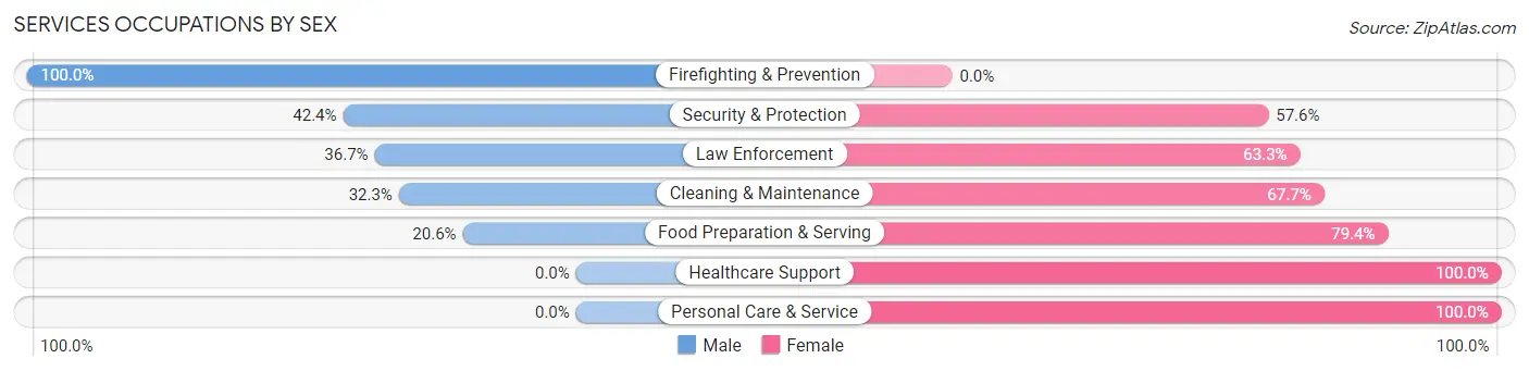 Services Occupations by Sex in Zip Code 27925