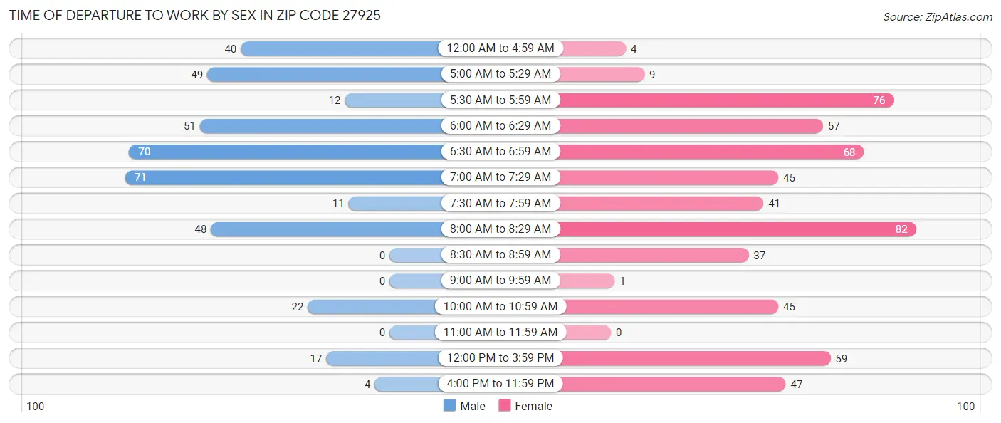 Time of Departure to Work by Sex in Zip Code 27925