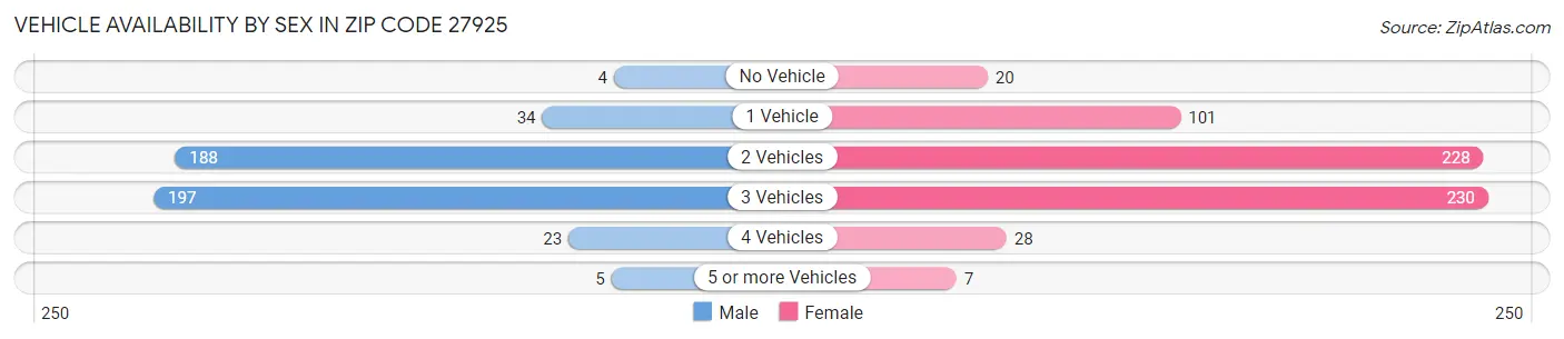 Vehicle Availability by Sex in Zip Code 27925