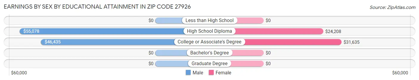 Earnings by Sex by Educational Attainment in Zip Code 27926