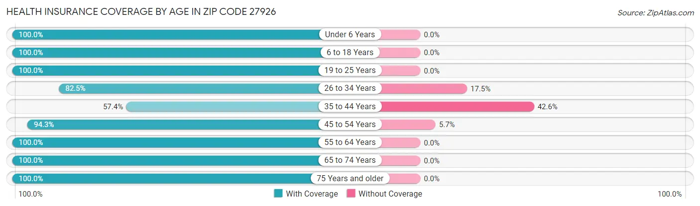 Health Insurance Coverage by Age in Zip Code 27926