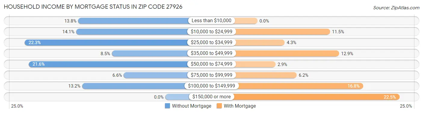 Household Income by Mortgage Status in Zip Code 27926