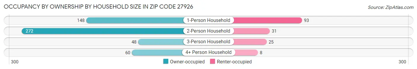 Occupancy by Ownership by Household Size in Zip Code 27926
