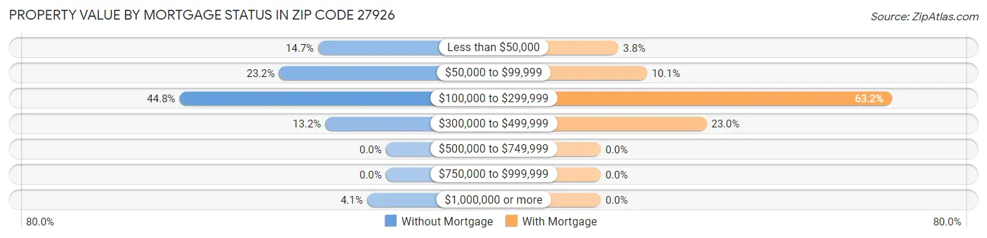 Property Value by Mortgage Status in Zip Code 27926