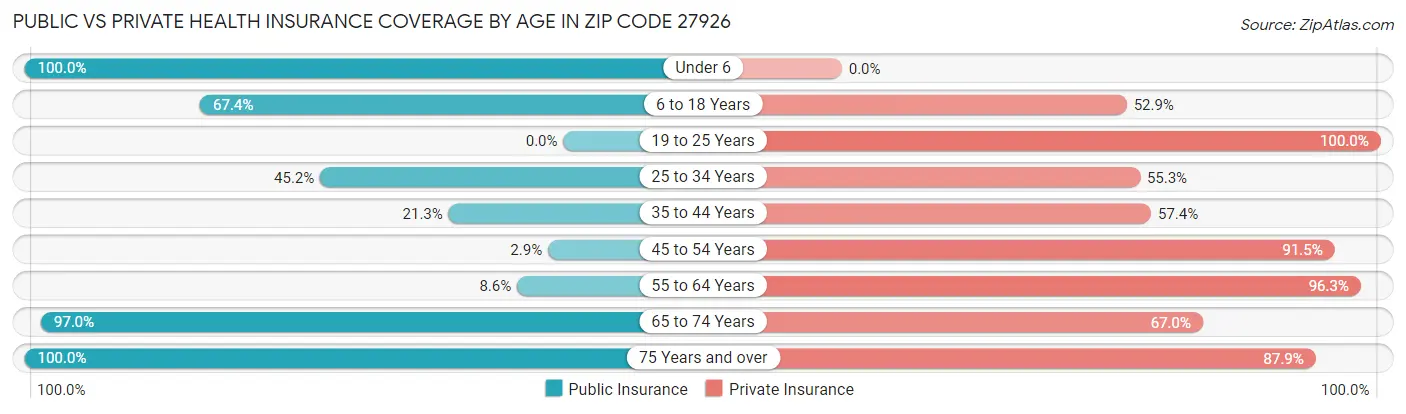 Public vs Private Health Insurance Coverage by Age in Zip Code 27926