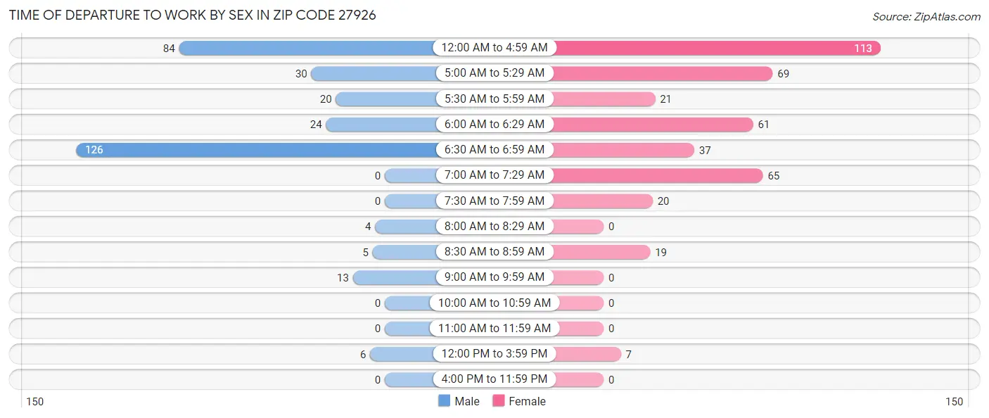 Time of Departure to Work by Sex in Zip Code 27926