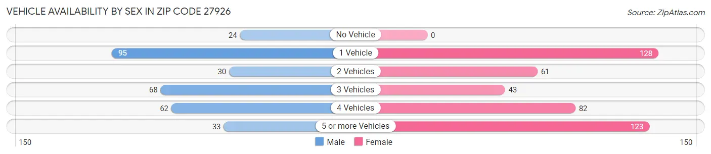 Vehicle Availability by Sex in Zip Code 27926