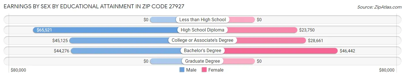 Earnings by Sex by Educational Attainment in Zip Code 27927