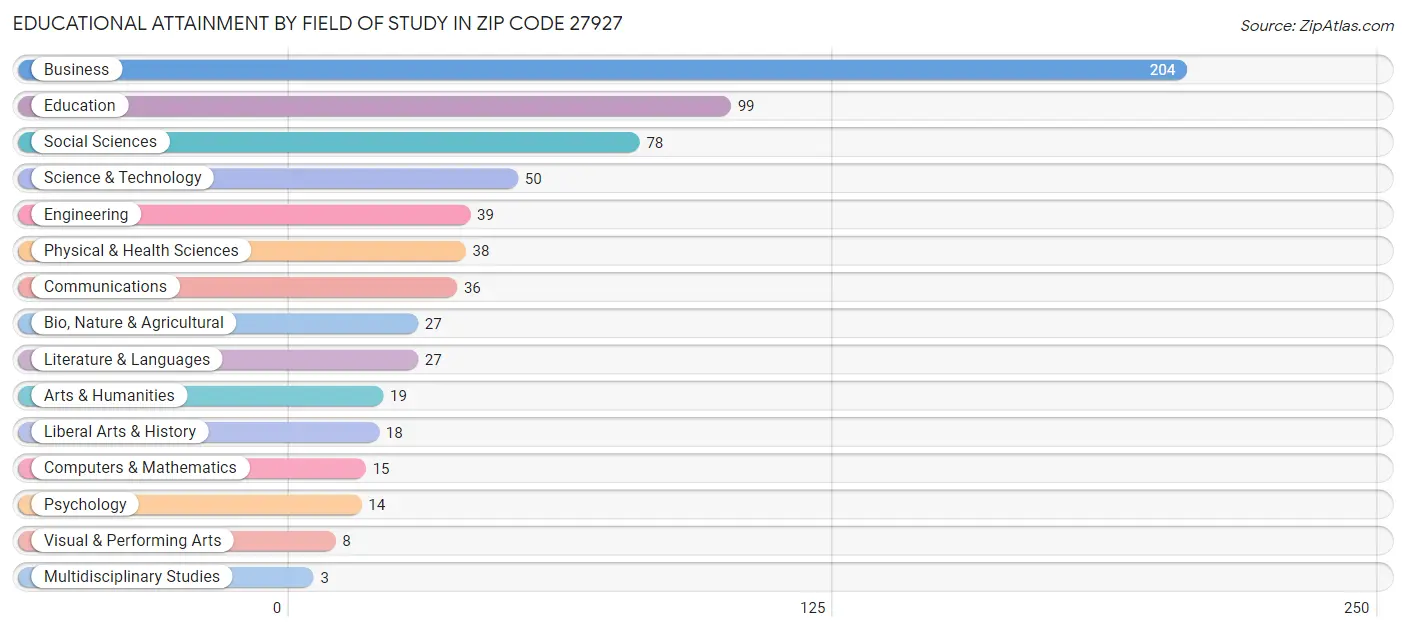 Educational Attainment by Field of Study in Zip Code 27927