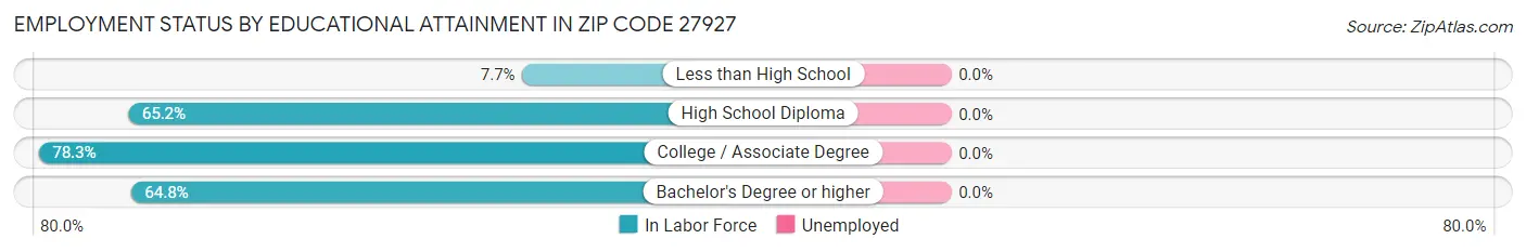 Employment Status by Educational Attainment in Zip Code 27927