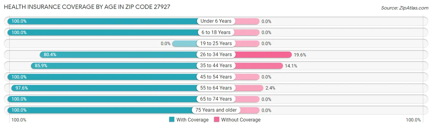 Health Insurance Coverage by Age in Zip Code 27927