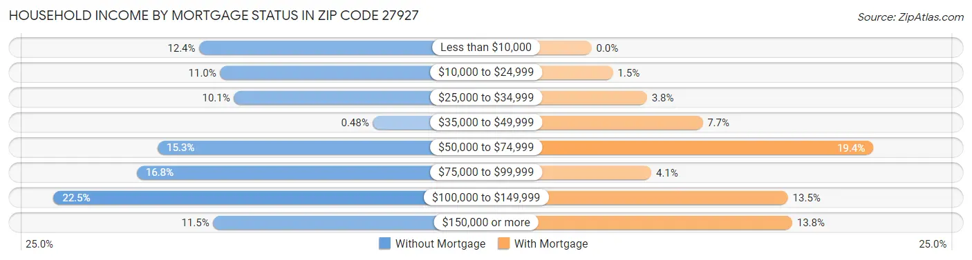 Household Income by Mortgage Status in Zip Code 27927