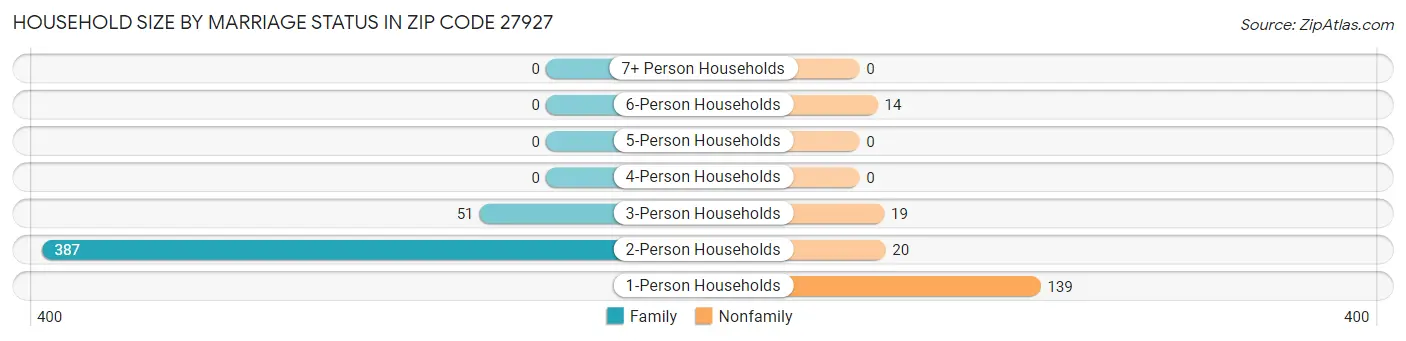 Household Size by Marriage Status in Zip Code 27927
