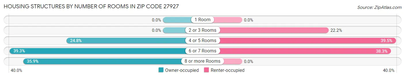 Housing Structures by Number of Rooms in Zip Code 27927