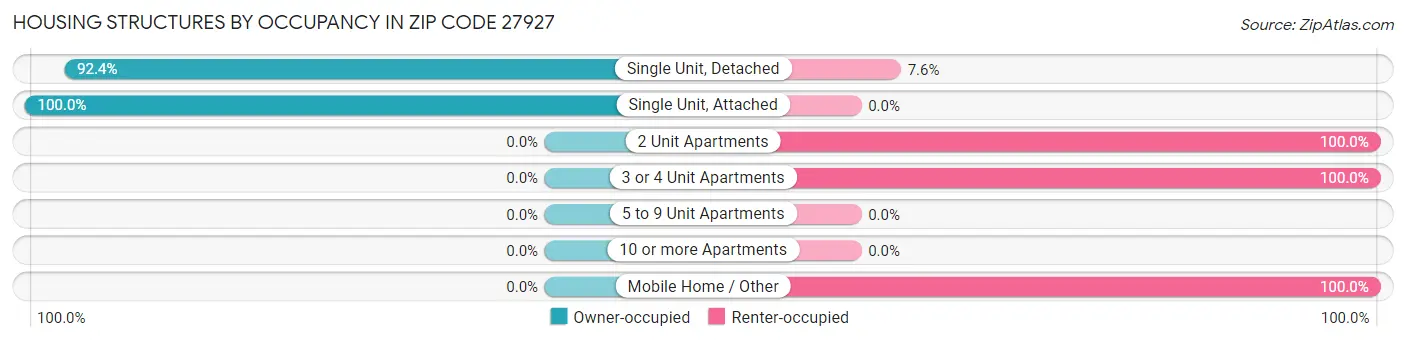 Housing Structures by Occupancy in Zip Code 27927