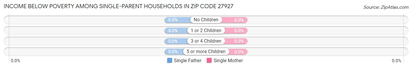 Income Below Poverty Among Single-Parent Households in Zip Code 27927