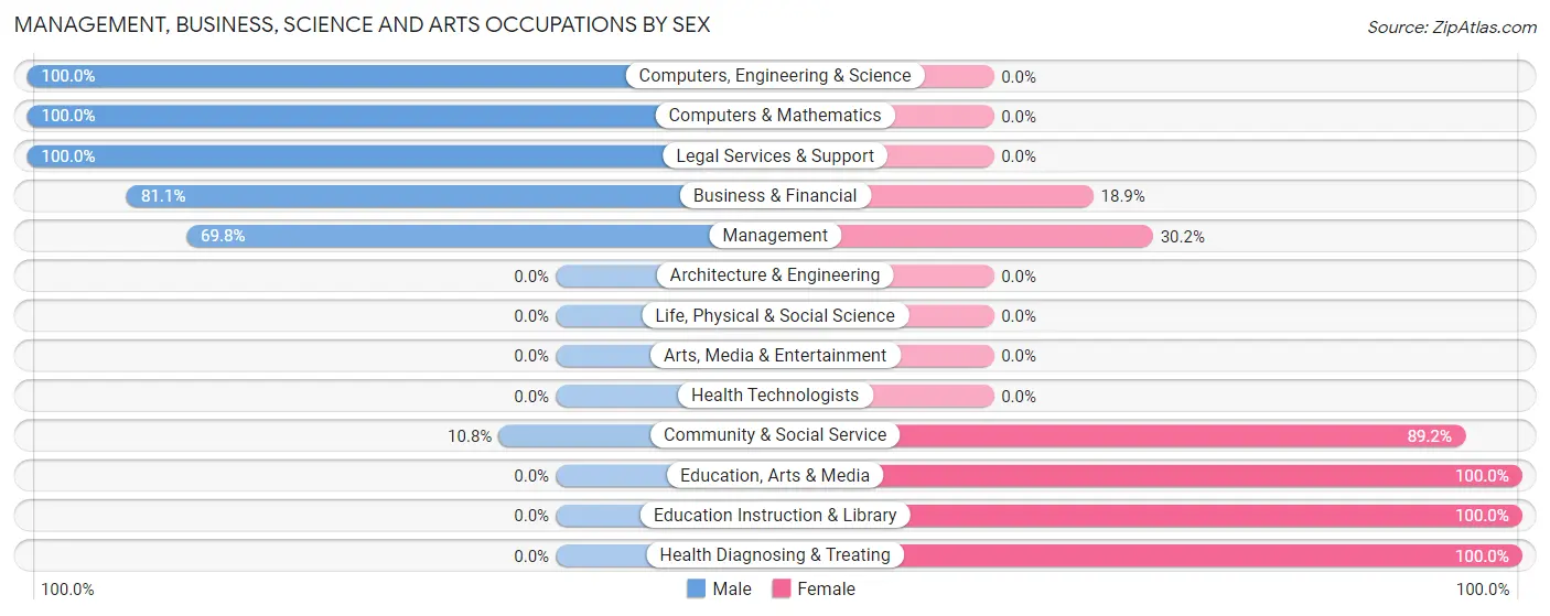 Management, Business, Science and Arts Occupations by Sex in Zip Code 27927