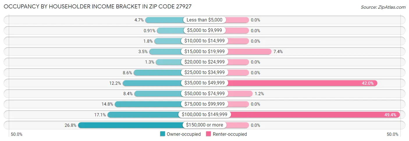 Occupancy by Householder Income Bracket in Zip Code 27927
