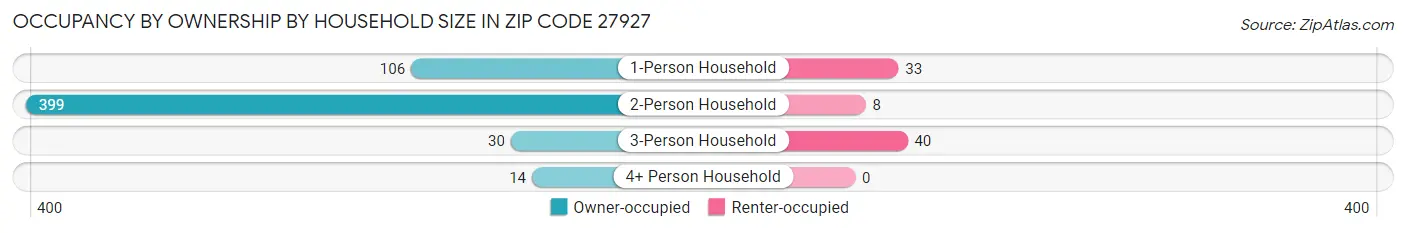 Occupancy by Ownership by Household Size in Zip Code 27927