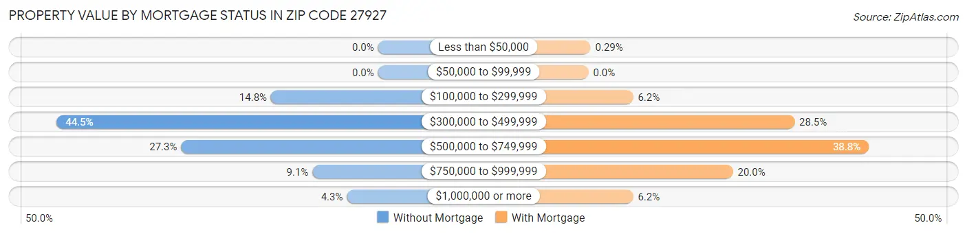 Property Value by Mortgage Status in Zip Code 27927