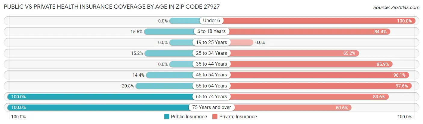Public vs Private Health Insurance Coverage by Age in Zip Code 27927
