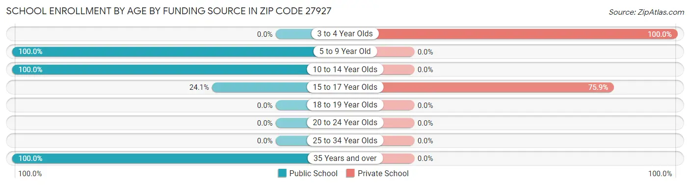 School Enrollment by Age by Funding Source in Zip Code 27927