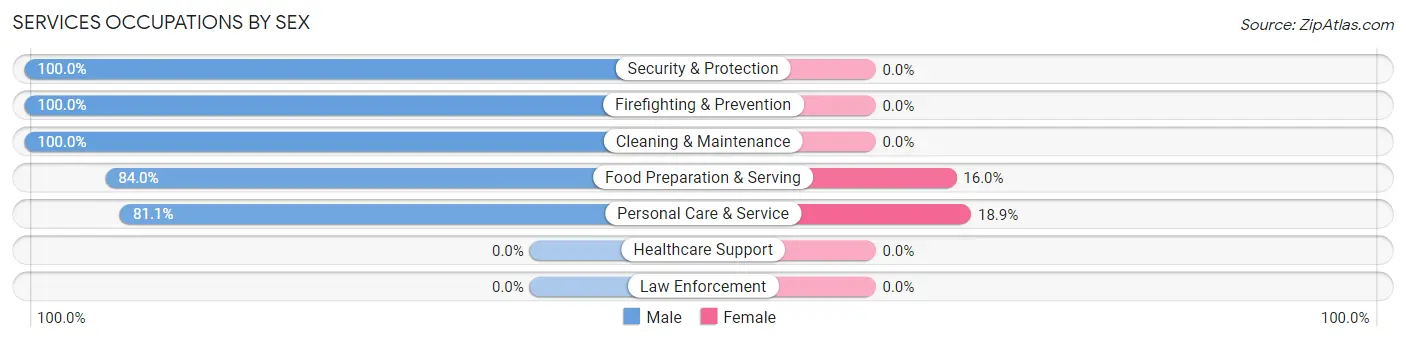 Services Occupations by Sex in Zip Code 27927
