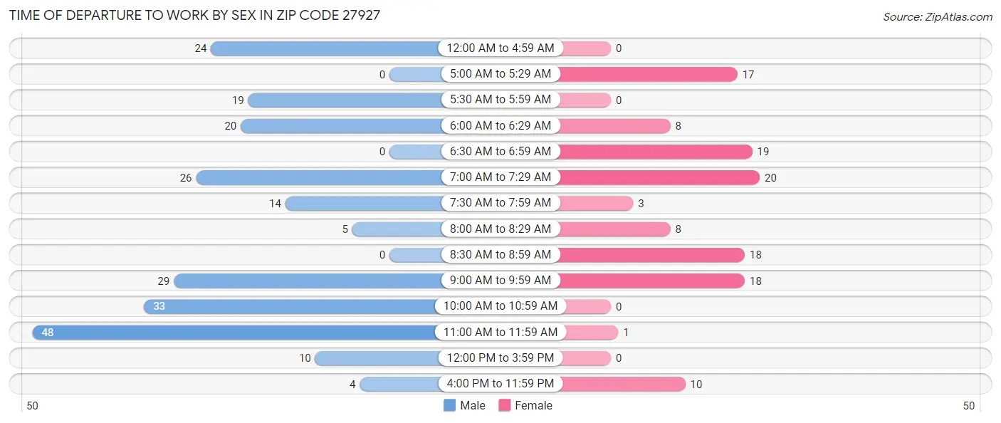 Time of Departure to Work by Sex in Zip Code 27927