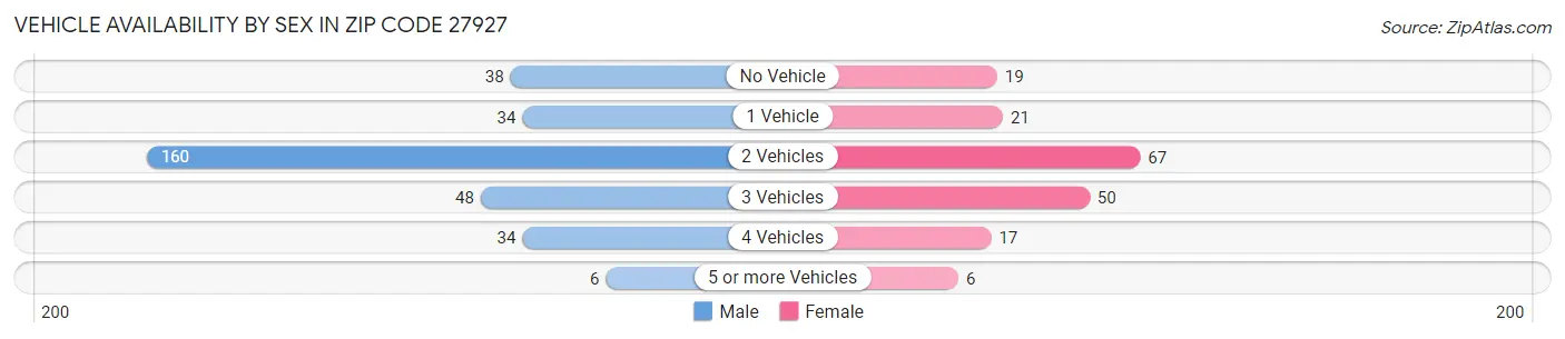 Vehicle Availability by Sex in Zip Code 27927