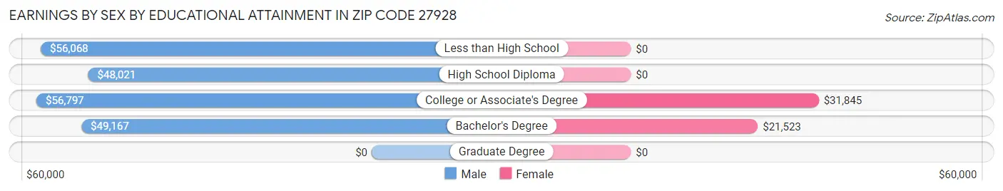 Earnings by Sex by Educational Attainment in Zip Code 27928