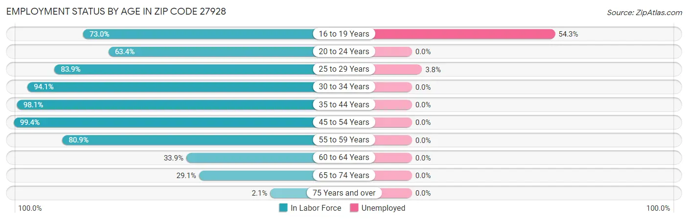 Employment Status by Age in Zip Code 27928