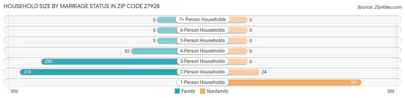 Household Size by Marriage Status in Zip Code 27928