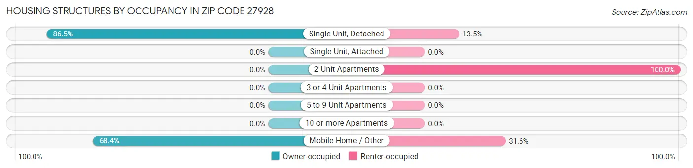 Housing Structures by Occupancy in Zip Code 27928