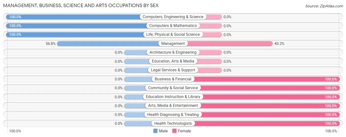 Management, Business, Science and Arts Occupations by Sex in Zip Code 27928