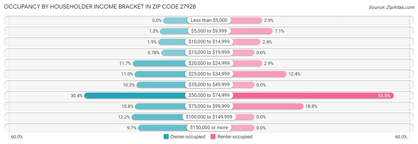 Occupancy by Householder Income Bracket in Zip Code 27928