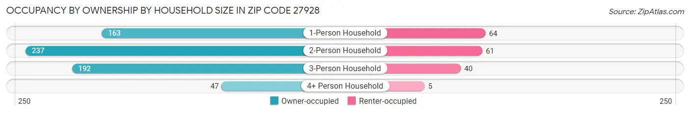 Occupancy by Ownership by Household Size in Zip Code 27928