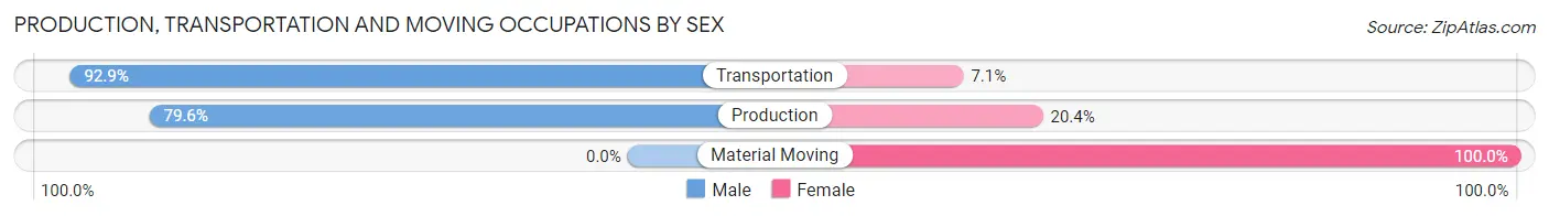 Production, Transportation and Moving Occupations by Sex in Zip Code 27928