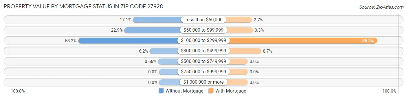 Property Value by Mortgage Status in Zip Code 27928